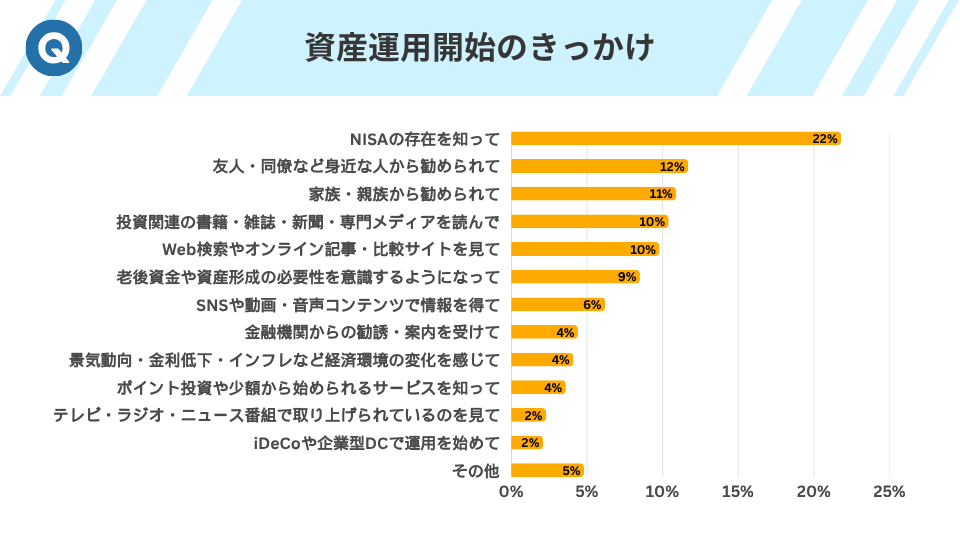 資産運用開始きっかけ