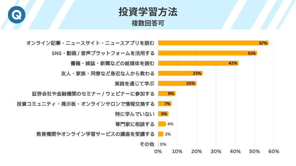 投資学習方法