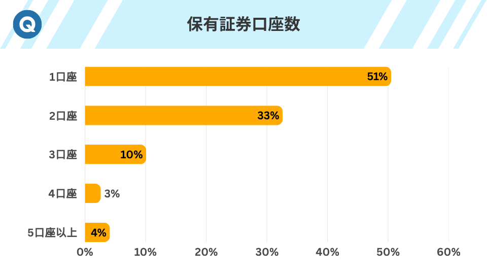 保有証券口座数
