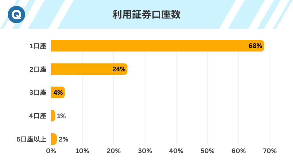 利用証券口座数
