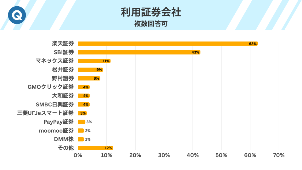 利用証券会社