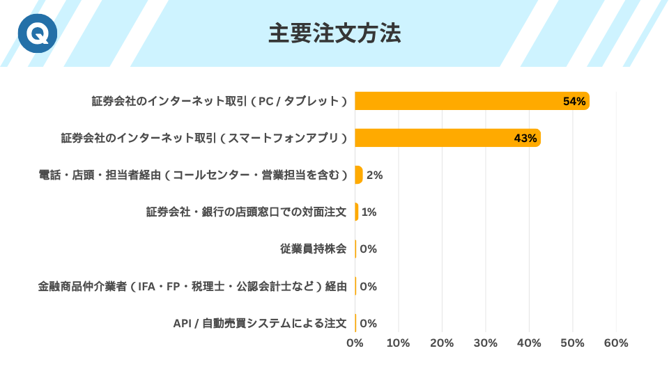 主要注文方法
