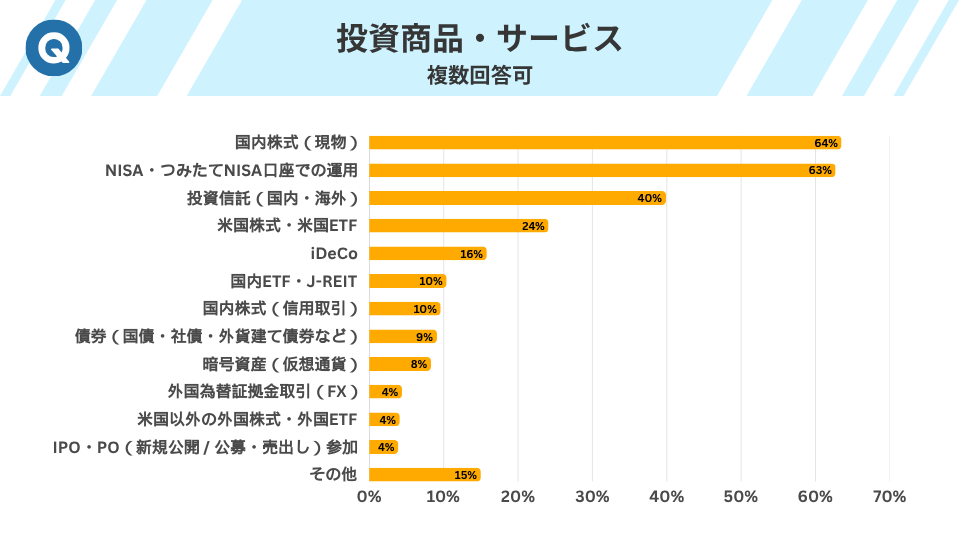 投資商品・サービス