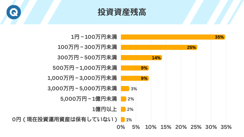投資資産残高