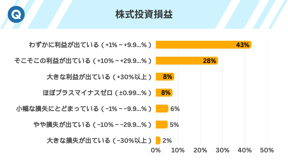 株式投資損益