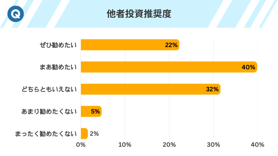 他者投資推奨度