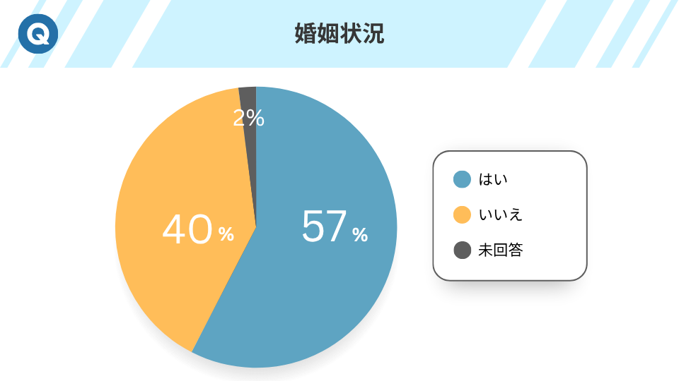 婚姻状況