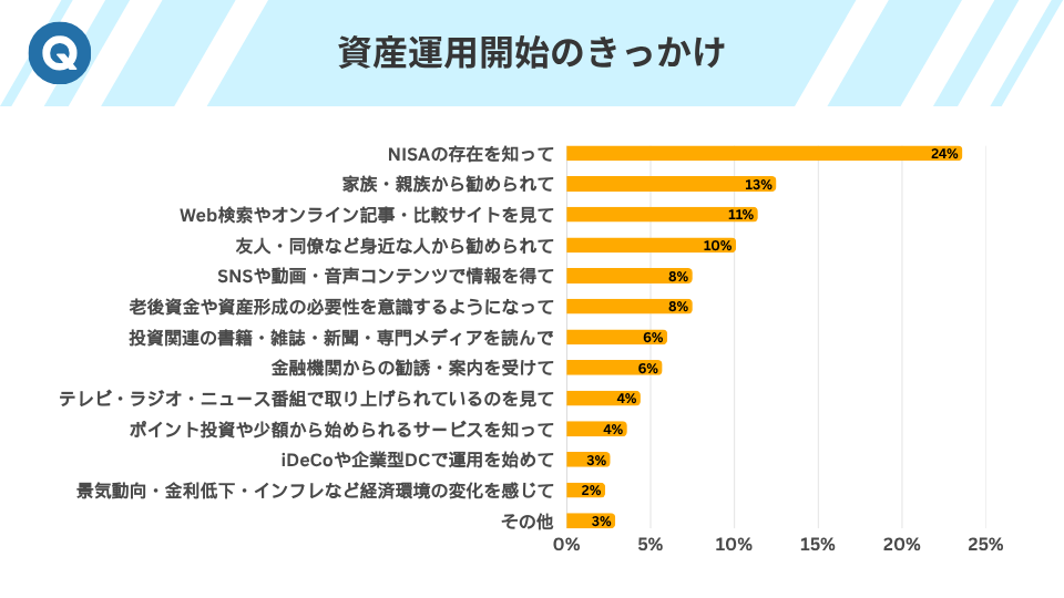 資産運用開始きっかけ