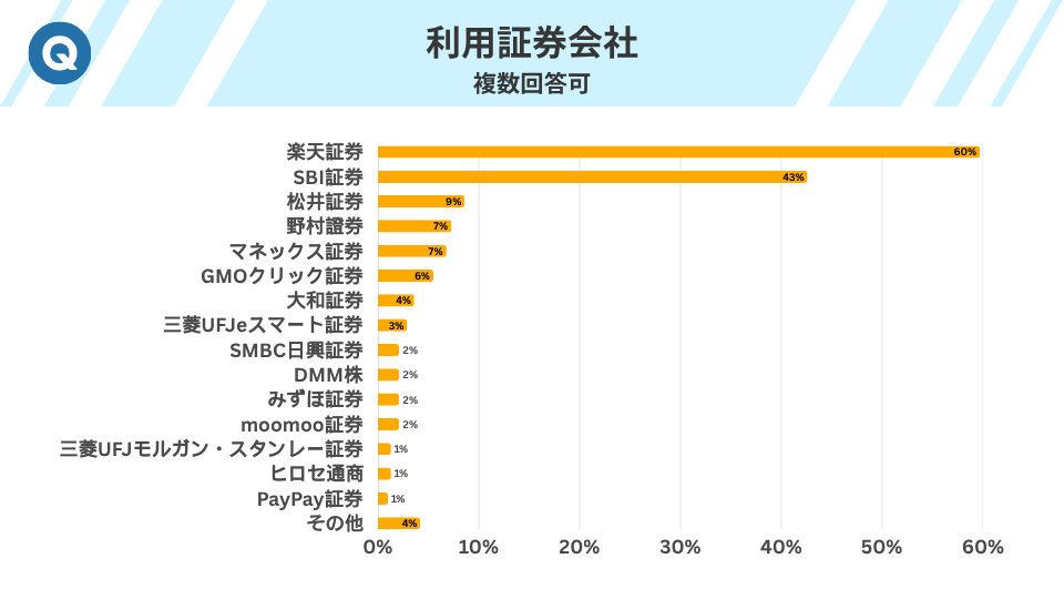 利用証券会社